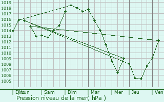 Graphe de la pression atmosphrique prvue pour Bouhet