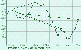 Graphe de la pression atmosphrique prvue pour Puyravault