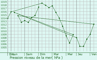 Graphe de la pression atmosphrique prvue pour Couron