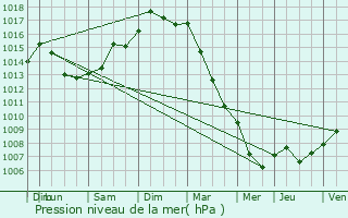 Graphe de la pression atmosphrique prvue pour Le Plessis-Bouchard