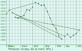 Graphe de la pression atmosphrique prvue pour Beaumont-sur-Oise