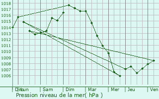 Graphe de la pression atmosphrique prvue pour Plaisir