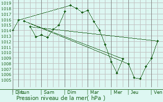 Graphe de la pression atmosphrique prvue pour Saint-Jean-de-Liversay