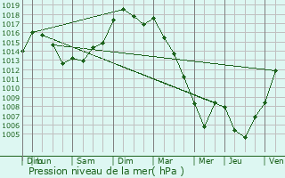 Graphe de la pression atmosphrique prvue pour Mervent