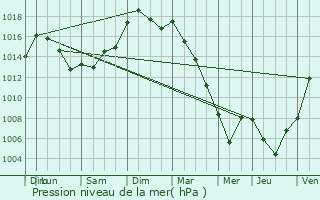 Graphe de la pression atmosphrique prvue pour La Chapelle-aux-Lys