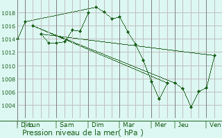 Graphe de la pression atmosphrique prvue pour Chambretaud