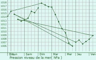 Graphe de la pression atmosphrique prvue pour Chanteloup-les-Vignes