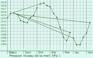 Graphe de la pression atmosphrique prvue pour Le Grand-Village-Plage