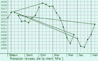 Graphe de la pression atmosphrique prvue pour Montroy