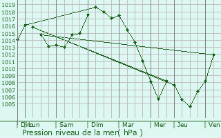 Graphe de la pression atmosphrique prvue pour La Chapelle-Thmer