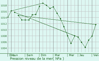 Graphe de la pression atmosphrique prvue pour La Jaudonnire