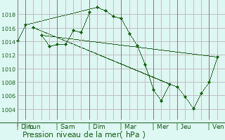 Graphe de la pression atmosphrique prvue pour Mouilleron-le-Captif