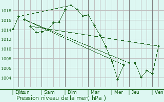 Graphe de la pression atmosphrique prvue pour La Pommeraye