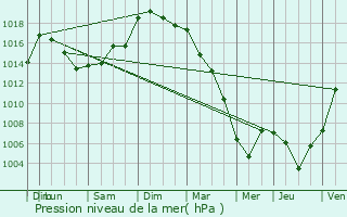 Graphe de la pression atmosphrique prvue pour Leg