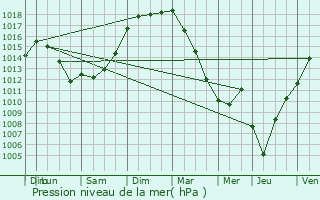 Graphe de la pression atmosphrique prvue pour Lanton