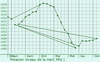 Graphe de la pression atmosphrique prvue pour Maintenay