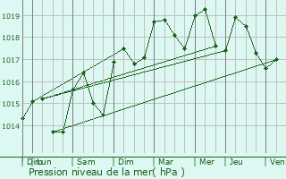 Graphe de la pression atmosphrique prvue pour Pourcieux