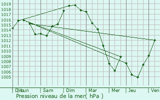 Graphe de la pression atmosphrique prvue pour Saint-Martin-de-R