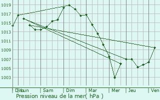 Graphe de la pression atmosphrique prvue pour Gennes-sur-Glaize