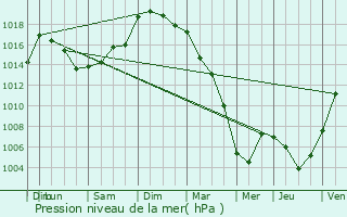 Graphe de la pression atmosphrique prvue pour Bois-de-Cen