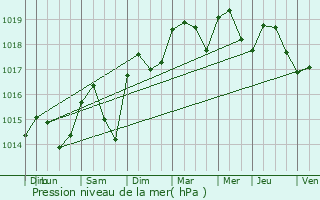 Graphe de la pression atmosphrique prvue pour Besse-sur-Issole