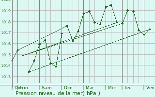 Graphe de la pression atmosphrique prvue pour Tourtour