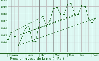 Graphe de la pression atmosphrique prvue pour Montferrat