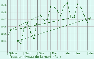 Graphe de la pression atmosphrique prvue pour La Tour-d