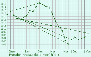 Graphe de la pression atmosphrique prvue pour trpagny