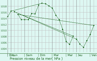 Graphe de la pression atmosphrique prvue pour Olonne-sur-Mer