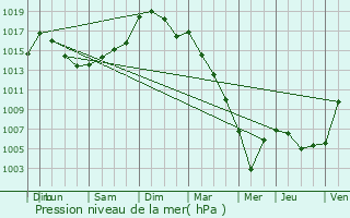 Graphe de la pression atmosphrique prvue pour La Boissire