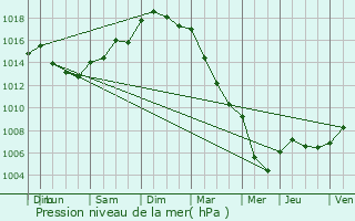 Graphe de la pression atmosphrique prvue pour Rouen Rive Droite