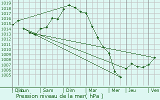 Graphe de la pression atmosphrique prvue pour Bonsecours