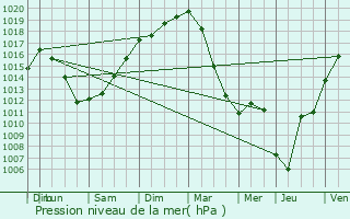 Graphe de la pression atmosphrique prvue pour Casteide-Doat