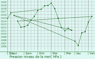 Graphe de la pression atmosphrique prvue pour Cabidos