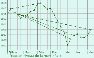 Graphe de la pression atmosphrique prvue pour Le Ham