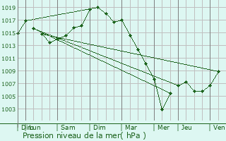 Graphe de la pression atmosphrique prvue pour Marcill-la-Ville