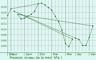Graphe de la pression atmosphrique prvue pour Donges