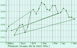 Graphe de la pression atmosphrique prvue pour Corte