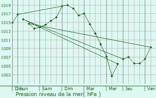 Graphe de la pression atmosphrique prvue pour Saint-Ouen-des-Toits