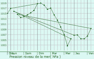 Graphe de la pression atmosphrique prvue pour La Brlatte