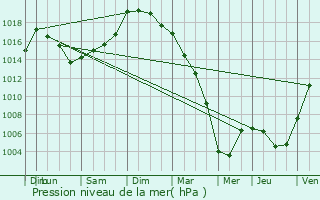 Graphe de la pression atmosphrique prvue pour Saint-Lyphard