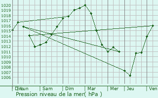 Graphe de la pression atmosphrique prvue pour Arrien