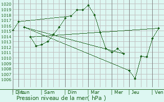 Graphe de la pression atmosphrique prvue pour Castetner