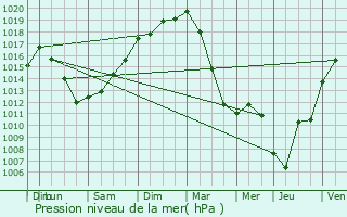 Graphe de la pression atmosphrique prvue pour Casteide-Cami