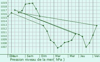 Graphe de la pression atmosphrique prvue pour Merchtem