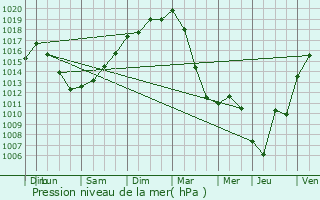 Graphe de la pression atmosphrique prvue pour Laas