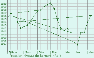 Graphe de la pression atmosphrique prvue pour Bosdarros