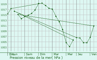 Graphe de la pression atmosphrique prvue pour Redon