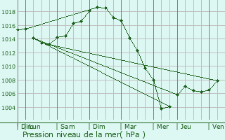 Graphe de la pression atmosphrique prvue pour Trouville-sur-Mer